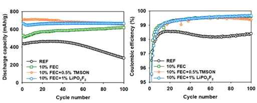 TiO2@SiOx/Li 하프셀의 상온 수명특성: 방전용량 및 쿨롱효율 (0.5C@0.005-2V)
