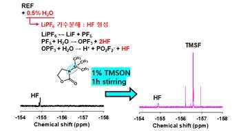 TMSON 첨가제의 HF제거 메커니즘 (19F NMR)