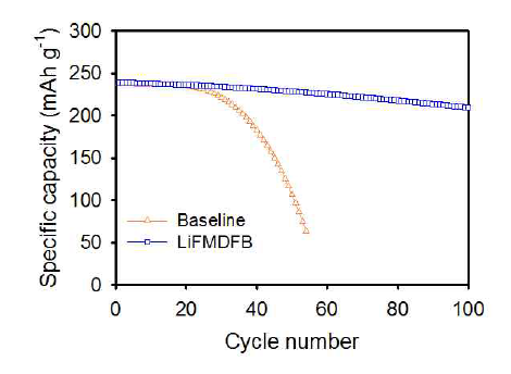 리튬리치계 고전압 양극 하프셀의 상온 수명 성능 (전압조건: 4.6–2.0 V, 운전온도: 25 °C, C rate = 0.5C)
