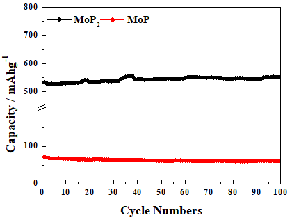 평형상인 MoP, 준안정상인 MoP2 음극의 전극수명거동 (0.5C)