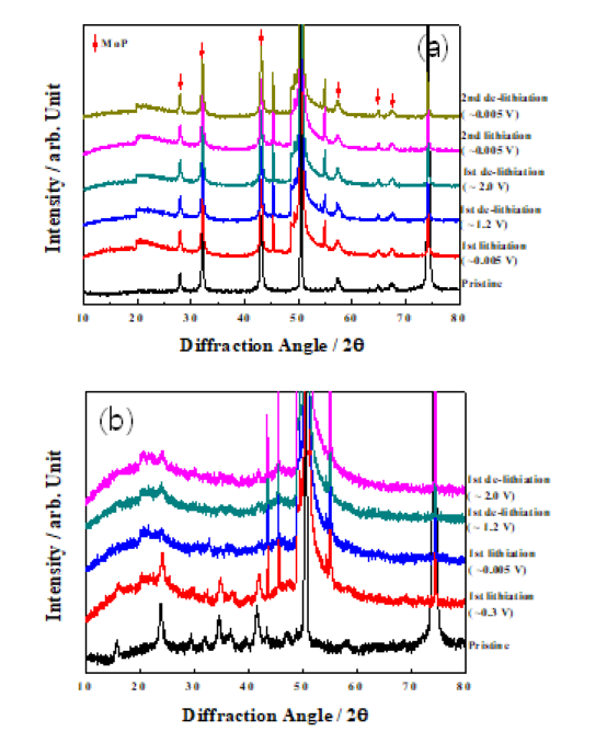 (a) 평형상인 MoP, (b) 준안정상인 MoP2 음극의 lithiation (~5mV)/delithiation (~2V)반응에 따른 X-ray 회절 패턴의 변화