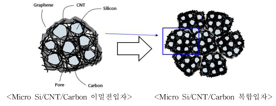 micro Si/CNT/carbon 이멀젼 입자 및 복합입자 개략도