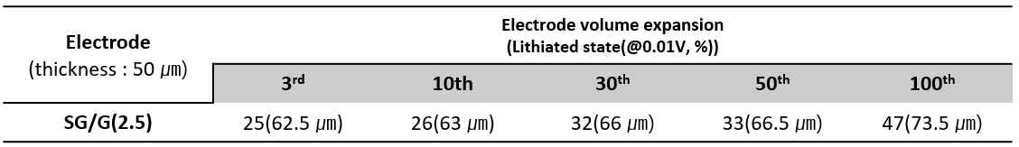 상용흑연/복합입자 혼합전극(blending electrode)의 사이클 진행에 따른 전극 두께 변화