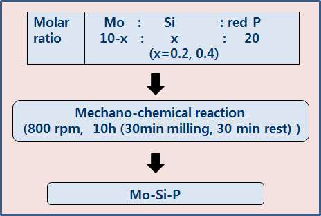 MoP2와 Mo-Si-P(M:P=1:2, Si/Si+Mo = 0.2 ~0.4) 복합체 음극 활물질의 실험 합성도