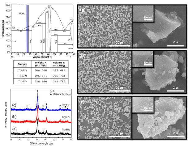 Porous Si 제조를 위한 Ti-Si 합금의 조성비 선정 및 제조된 Ti-Si 합금입자 형상(SEM images) 및 XRD 분석결과
