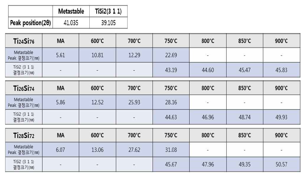 XRD 결과로부터 계산된 TI-Si 합금입자 내의 Ti-Silicide 결정크기의 열처리 온도 및 조성 의존성