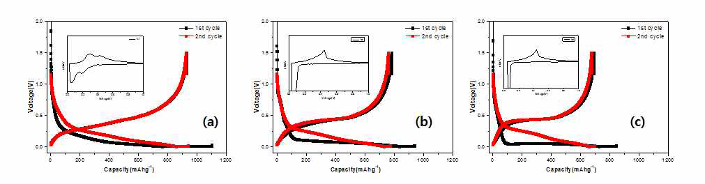 열처리 온도에 따라 제조된 Ti-Si 합금 전극의 초기 충방전 곡선 및 dQ/dV