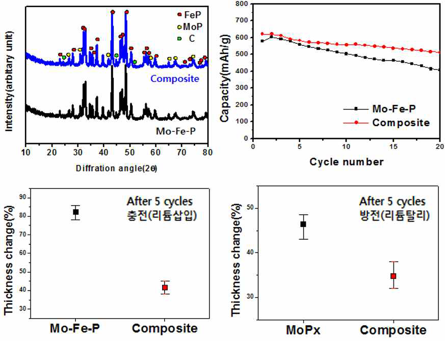 Mo-Fe-P 입자와 Mo-Fe-P 입자/미세흑연/그래핀 탄소 복합조립입자 XRD 분석결과 및 복합조립입자 전극의 수명특성과 두께 변화율