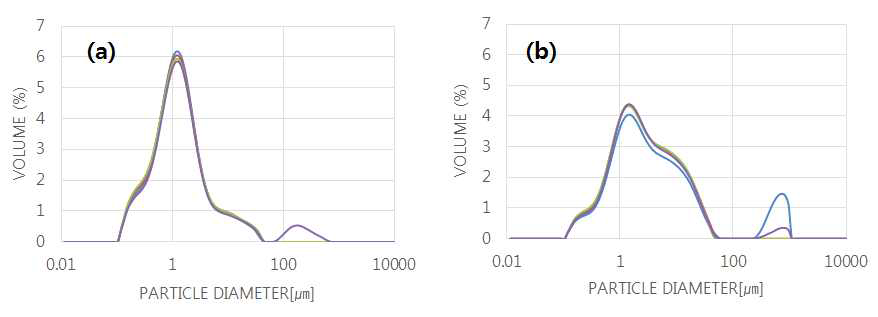(a) MoP2와 (b) Mo-Si-P(M:P=1:2, Si/Si+Mo = 0.2) 복합체 음극의 PSA 결과
