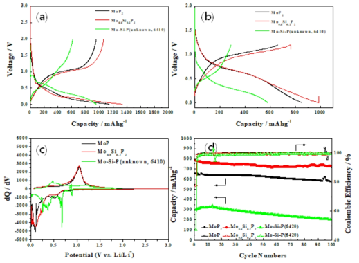 (a) MoP2와 Mo-Si-P (M:P=1:2, Si/Si+Mo = 0.2~0.4)의 초기 화성단계의 충방전 곡선(5mV~2V), 7(b) 초기 충방전 곡선(5mV~1.2V), 7(c) 미분용량(dQ/dV)곡선, 7(d) 전극별 충방전 싸이클 특성