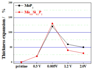 MoP2와 Mo-Si-P(M:P=1:2, Si/Si+Mo = 0.2) 전극의 두께변화
