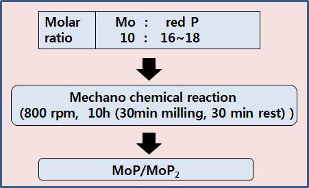 MoP/MoP2 복합체 음극 활물질의 실험 합성도