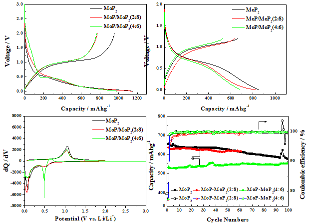 (a) MoP2와 MoP/MoP2의 초기 화성단계의 충방전 곡선(5mV~2.0V), 13(b) 초기 충방전 곡선(5mV~1.2V), 미분용량(dQ/dV)곡선, 7(d) 전극별 충방전 싸이클 특성