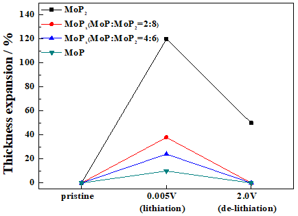 MoP/MoP2 복합체 음극의 Lithiation/delithiation 에 따른 전극두께변화