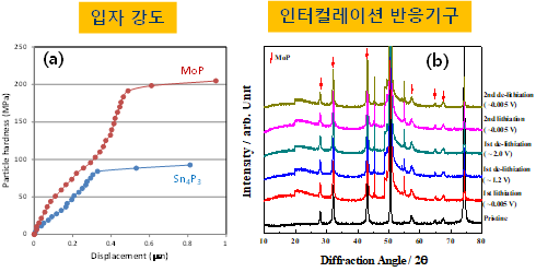 (a) MoP, Sn4P3 입자 강도, (b) MoP 음극의 Lithiation/delithiation 에 따른 Ex-situ XRD 회절 패턴 변화