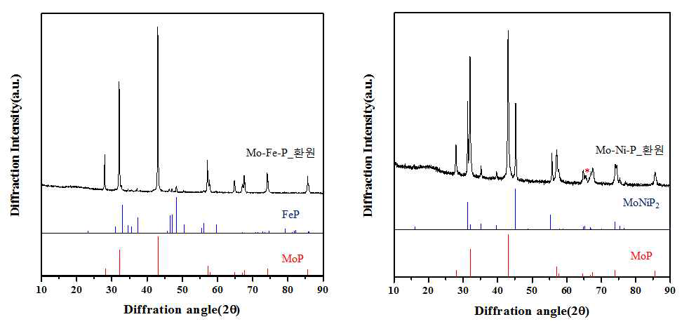 Hydro-denitrogenation 공정에 의하여 합성된 Mo-Fe-P (MoP:FeP = 85:15), Mo-Ni-P 복합체 음극의 XRD 회절 패턴