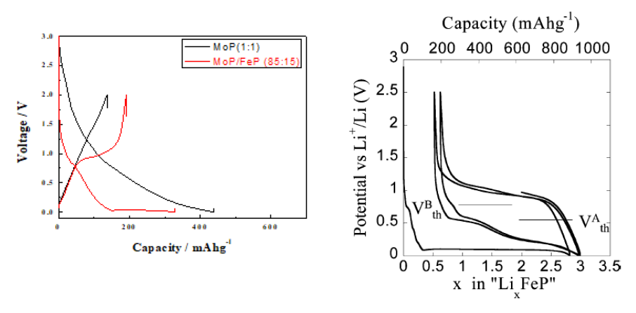 (a) Hydro-denitrogenation 공정에 의하여 합성된 MoP, Mo-Fe-P (MoP:FeP = 85:15), FeP 음극의 초기 충방전 거동의 비교