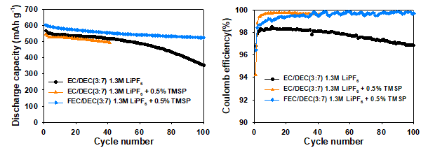 MoP1.76 전극에 대한 전해액 Phosphite 첨가제 적용에 따른 수명 거동 변화