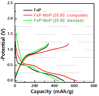 FeP, FeP-MoP(blended), FeP-MoP (composite) 음극의 충방전 곡선 (2nd cycle)