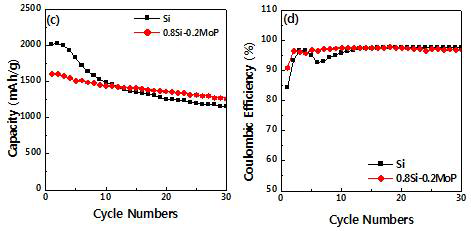 Si와 MoP coated Si 전극의 싸이클에 따른 가역용량 변화 및 가역 효율 비교