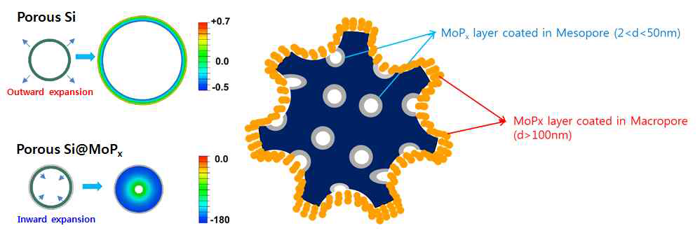 Schematic image for surface clamped porous SiO with MoPx x