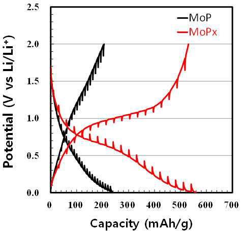 GITT 기법에 의한 충방전 곡선의 비교 (MoP vs MoPx)