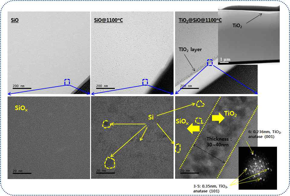 TEM images of (a) SiOx, (b) SiOx calcinated at 1100℃, and (d) TiO2 coated after calcination of SiOx at 1100℃