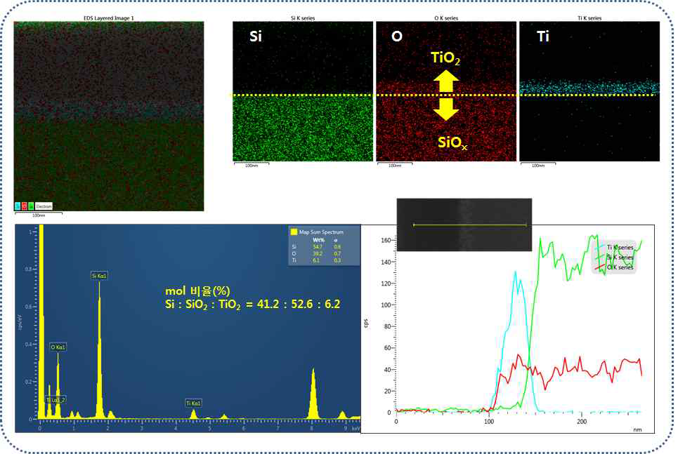 EDS and TEM line profiling measurement results