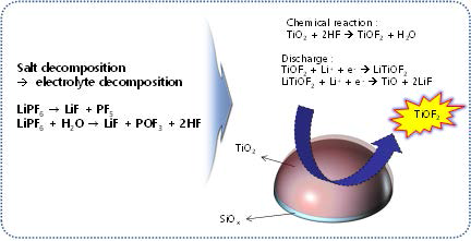 인위적 SEI 층 유도를 통한 TiOF2 생성 메커니즘