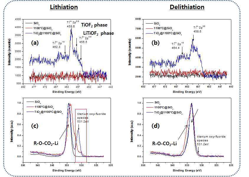 XPS 측정 결과 lithiated SiOx (a, c), delithiated (b, d). Titanium (a, b), Oxygen (c, d)