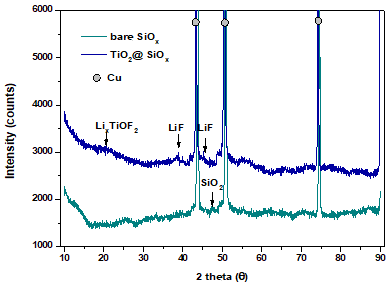 100th cycle 후 lithiation 상태의 bare SiOx와 TiO2 coated SiOx 전극의 XRD 측정 결과