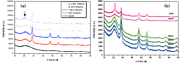 (a)열처리 시간에 따른 XRD 측정 결과 , (b) Ag 잔량에 따른 XRD 측정 결과 : cristobalite 형성 확인