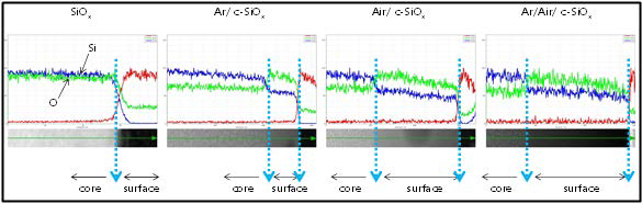 line profiling results with depth of each samples; blue-silicon, green-oxygen, red-carbon(TEM grid); SiOx->bare, Ar/c-SiOx->Ar 분위기에서 열처리한 샘플, Air/c-SiOx -> Air 분위기에서 열처리한 샘플, Ar/Air/c-SiOx-> Ar 분위기에서 열처리 중간에 Air 분위기로 전환하여 열처리한 샘플