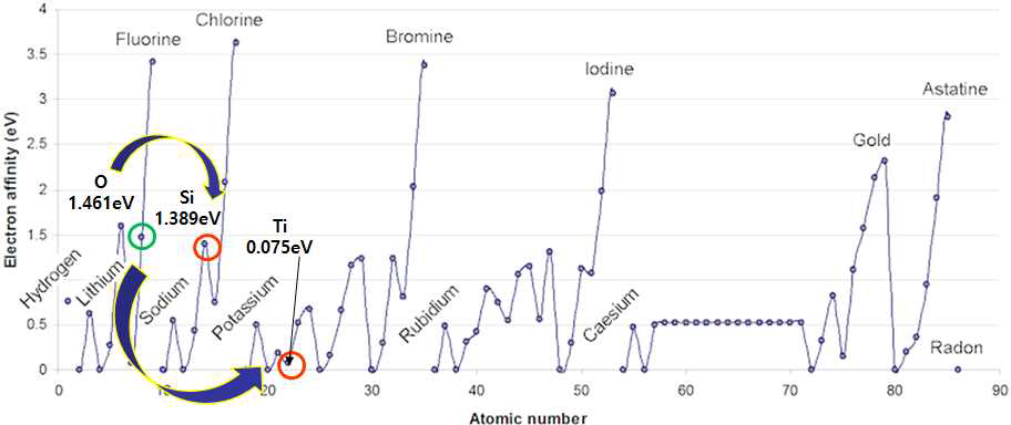 A Plot of Periodic Variation of Electron Affinity with Atomic Number for the First Six Rows of the Periodic Table. Notice that electron affinities can be both negative and positive. Image used with permission from Robert J. Lancashire (University of the West Indies)
