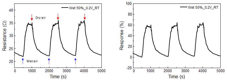 습도변화에 따른 저항변화