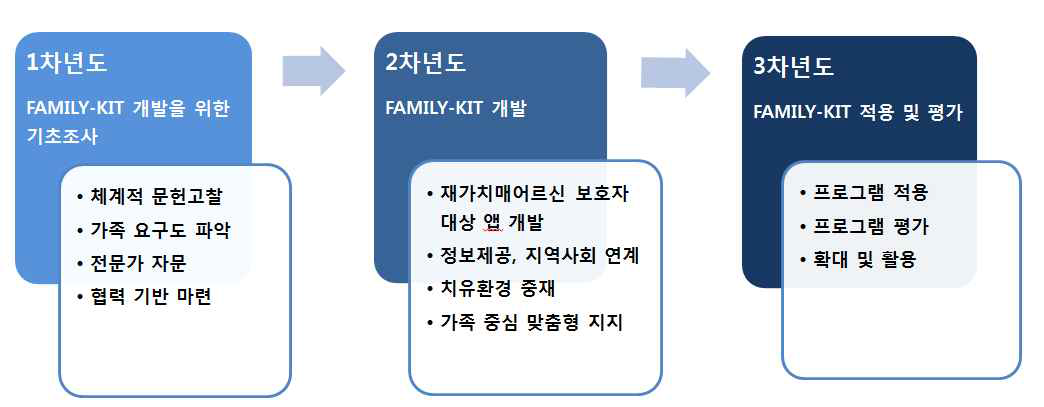 연차별 연구목표 및 연구범위