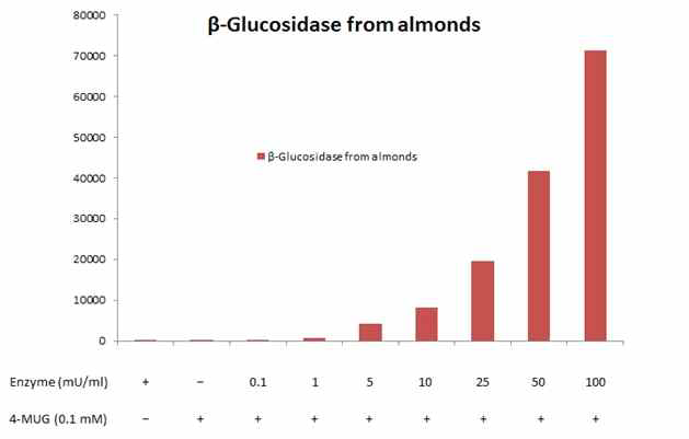 β-Glucocerebrosidase 기질을 이용한 형광 분석법 구축