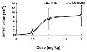 마우스에 주입된 D86와 Myozyme®의 쿠퍼세포에서의 활성 비교