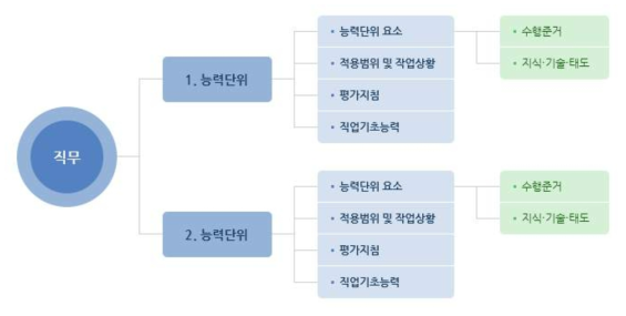 국가직무능력표준 능력단위 구성