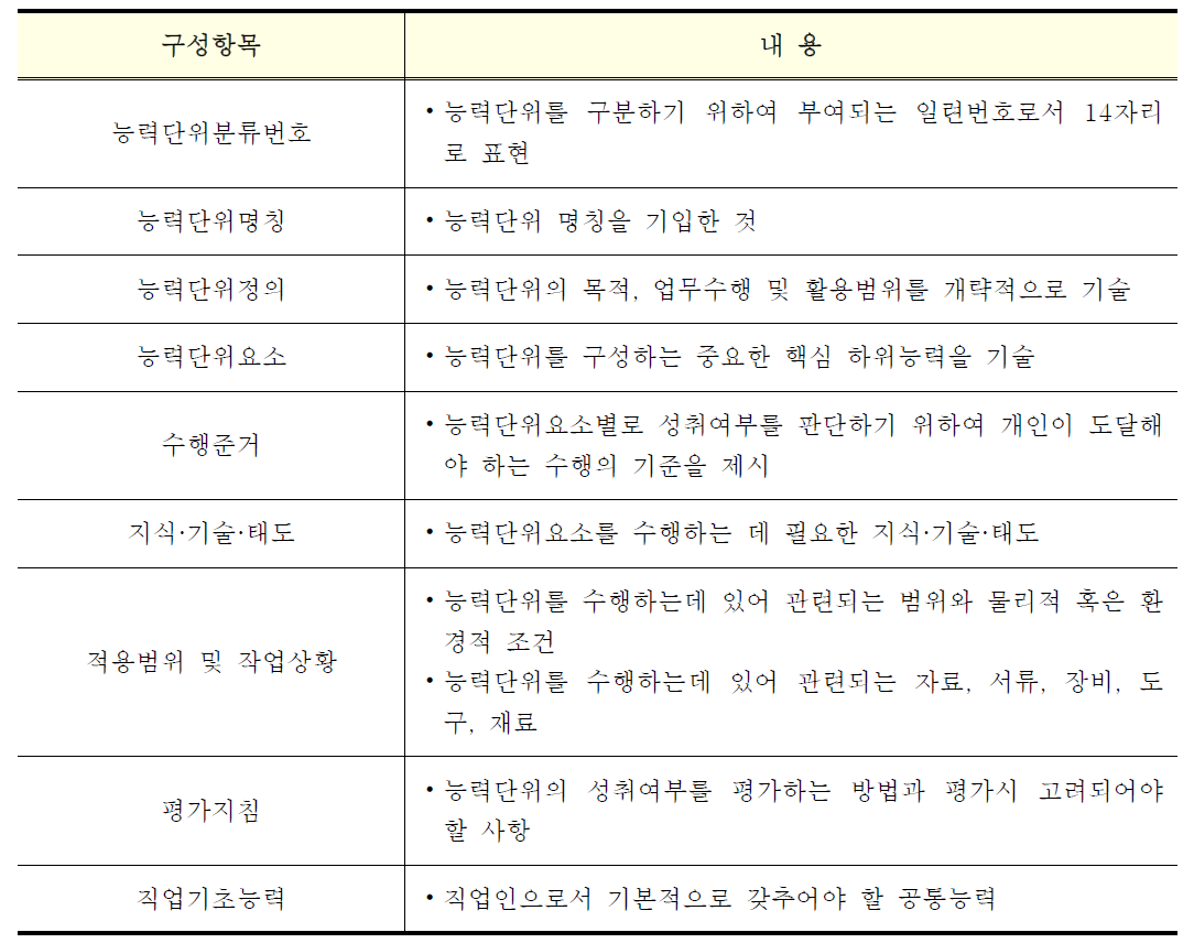 국가직무능력단위 능력단위 구성