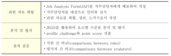 OECD/NEA의 직무분석 단계