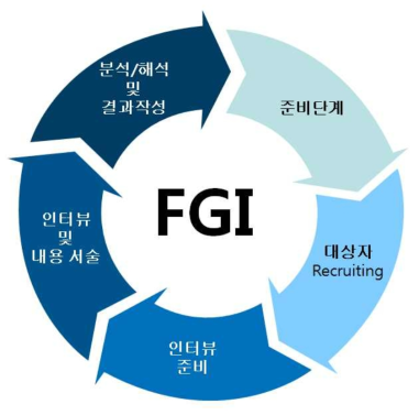 FGI 기법의 절차