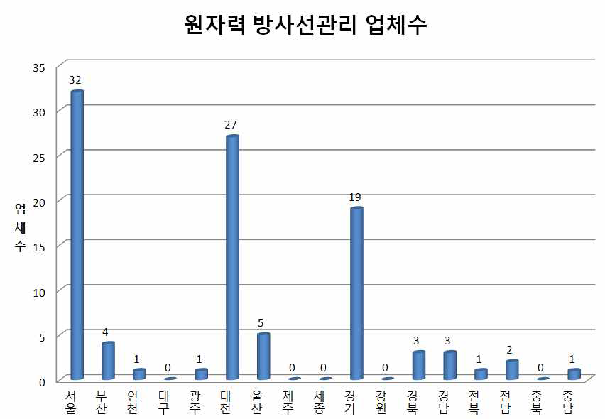 원자력 방사선 관리 업체수