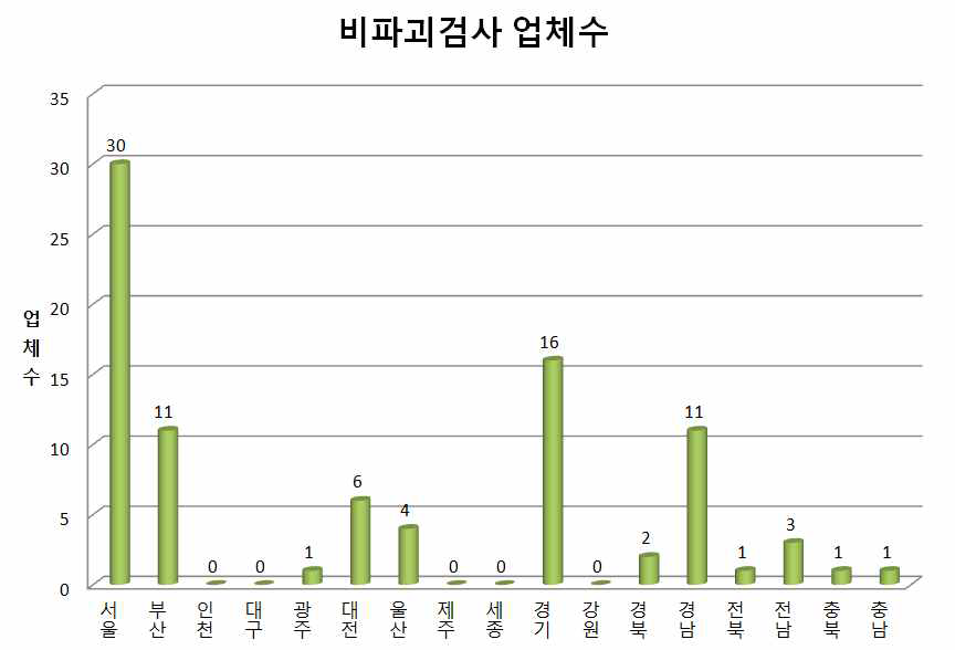 비파괴검사 업체수