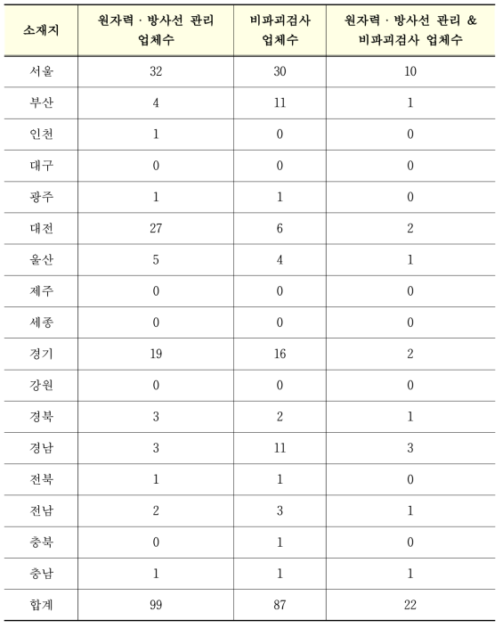 원자력 및 방사선 부문 신고업체 수 및 소재지 현황