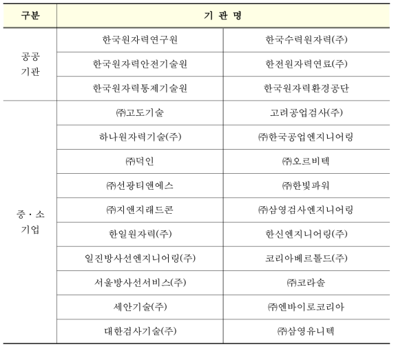 원자력 및 방사선 직무분석 대상 산업체 리스트