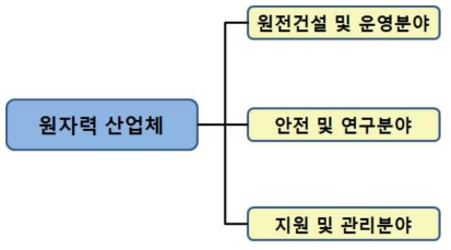 원자력 산업체 분류