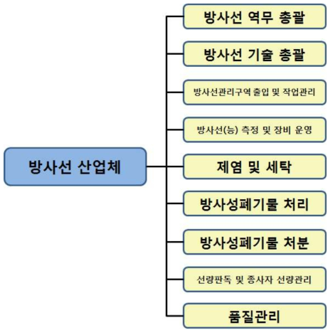 방사선 산업체 분류