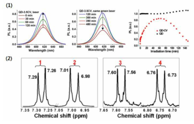용액 상 양자점-CV 복합체의 green laser 조사시간에 따른 형광 변화 그래프 (1) 와 CV, 벤조페논 유도체의 1H-NMR 그래프 (2)