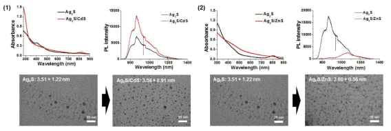 띠끝 발광 Ag2S 양자점의 Ag2S/ZnS (1), Ag2S/CdS (2)의 핵/껍질 구조 흡광 및 형광 변화 그래프, 투과전자현미경 사진
